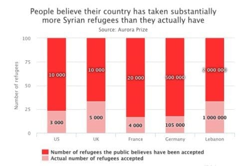 Por lo general, la gente tiende a pensar que su país ha acogido mucho más refugiados de los que en realidad han llegad. En rojo, número de refugiados que la gente piensa que hay en su país. En rosa, el número real de refugiados acogidos.